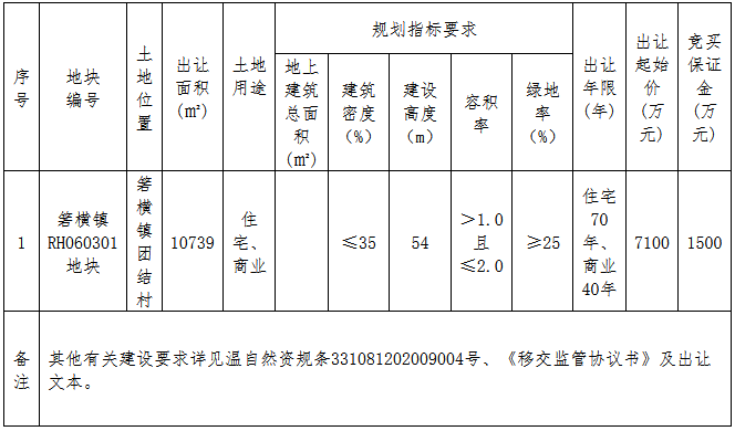 广瑞集团8400万元竞得台州温岭市一宗商住用地 溢价率18.31%