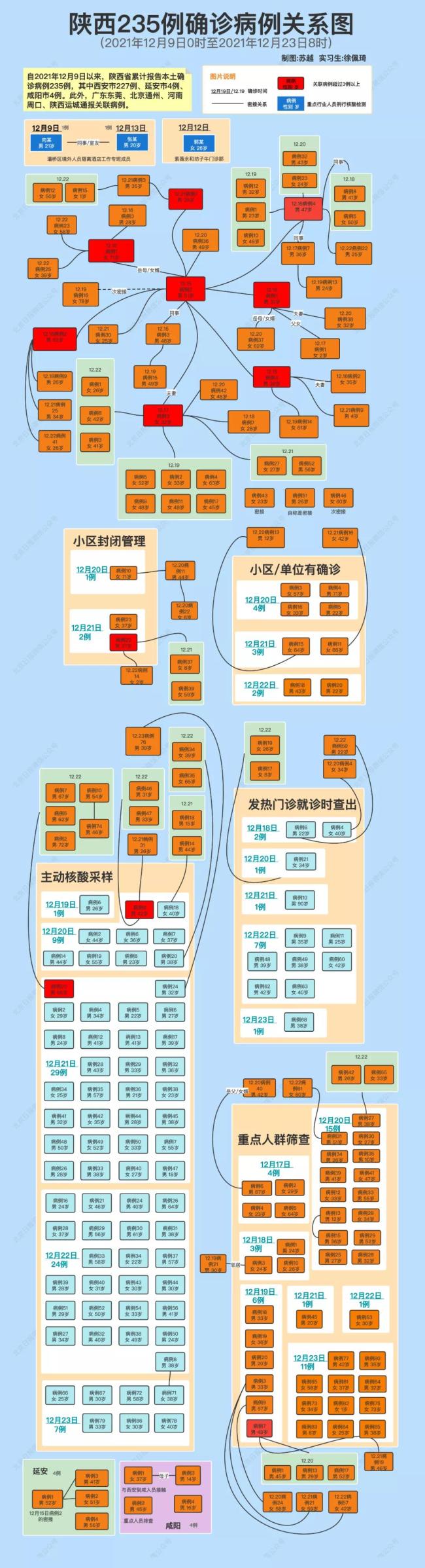 西安“超级传播链”初步厘清！陕西235例确诊病例关系一图读懂