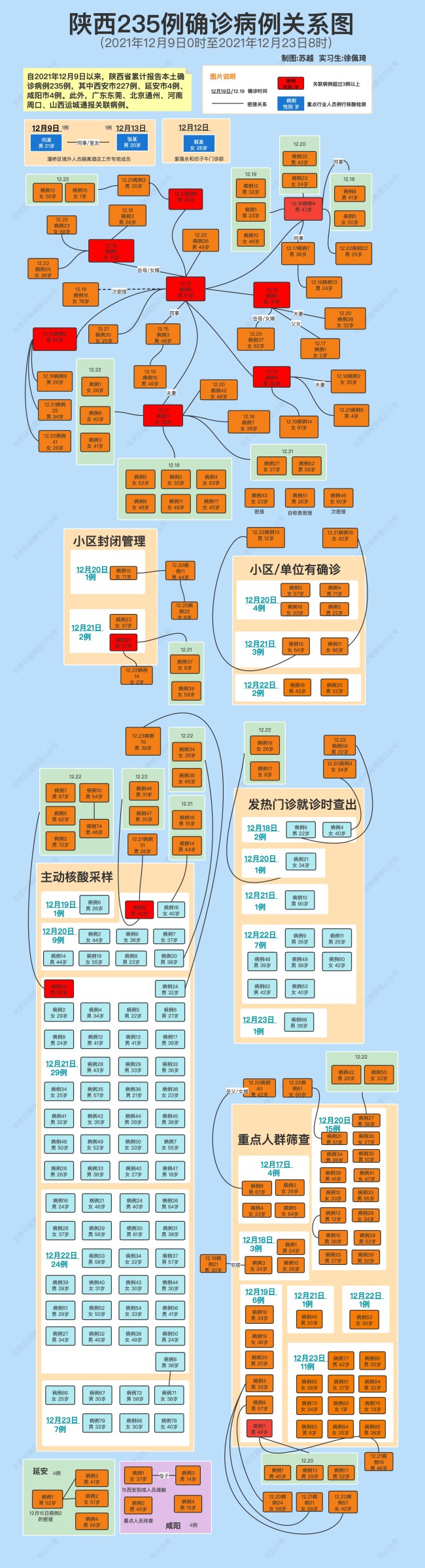 初步厘清！一图看懂陕西235例确诊病例关系