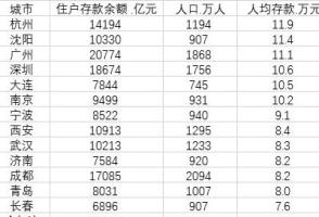 15个副省级城市住户存款 沈阳人均11.4万元超广深